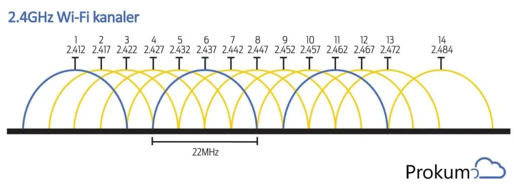 Kanalerne på 2.4GHz Wi-Fi