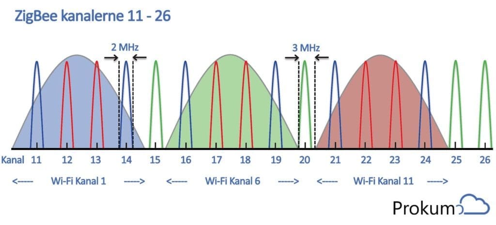 ZigBee kanalerne passer perfekt ind i korrekt designet 2.4 GHz Wi-Fi